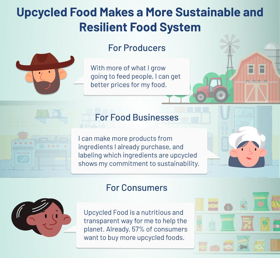 Upcycled food and sustainability