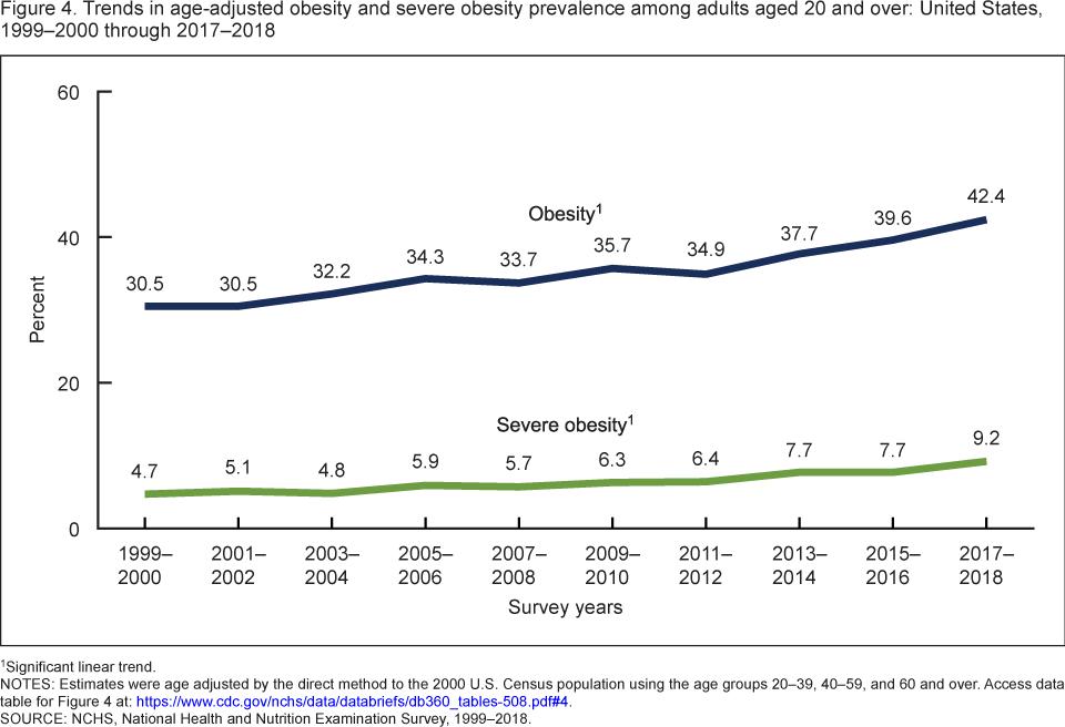A graph showing trends in obesity in the U.S. Since 1999, the percentage of obese Americans has increased from 30% to 42%.
