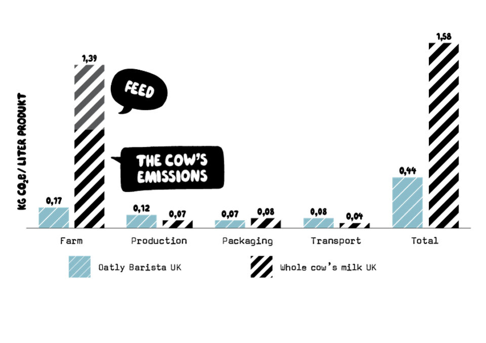 Oatly worked with Carbon Cloud to calculate the impact of beverages, including its own.