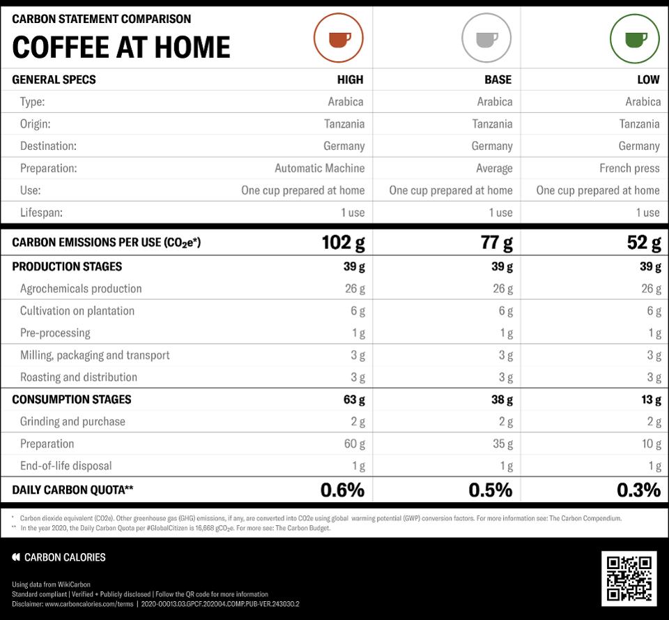 How we prepare our coffee can have a big impact on the carbon footprint.