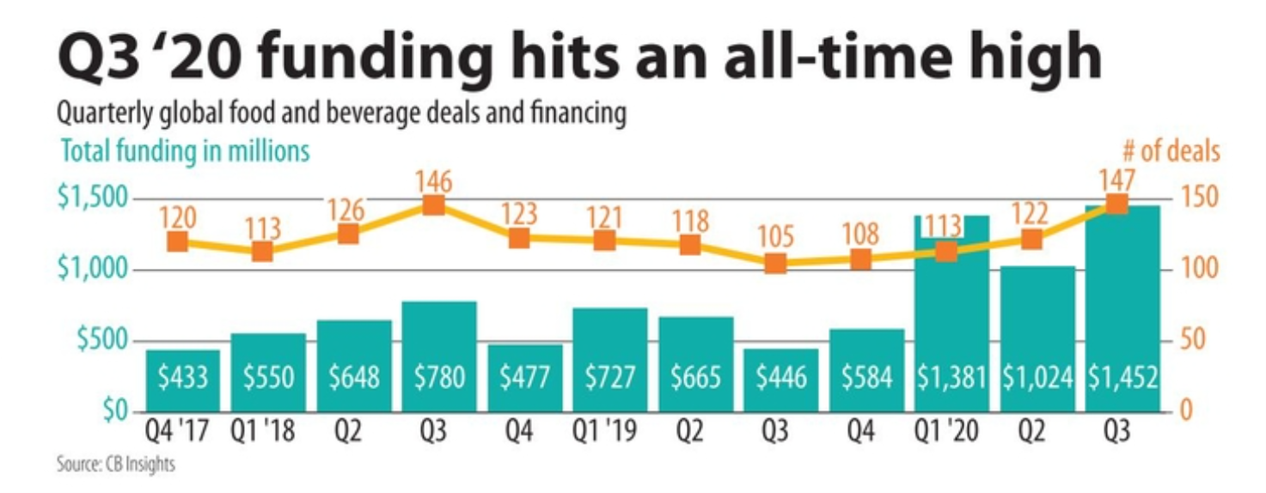 quarterly food and beverage deals and financing