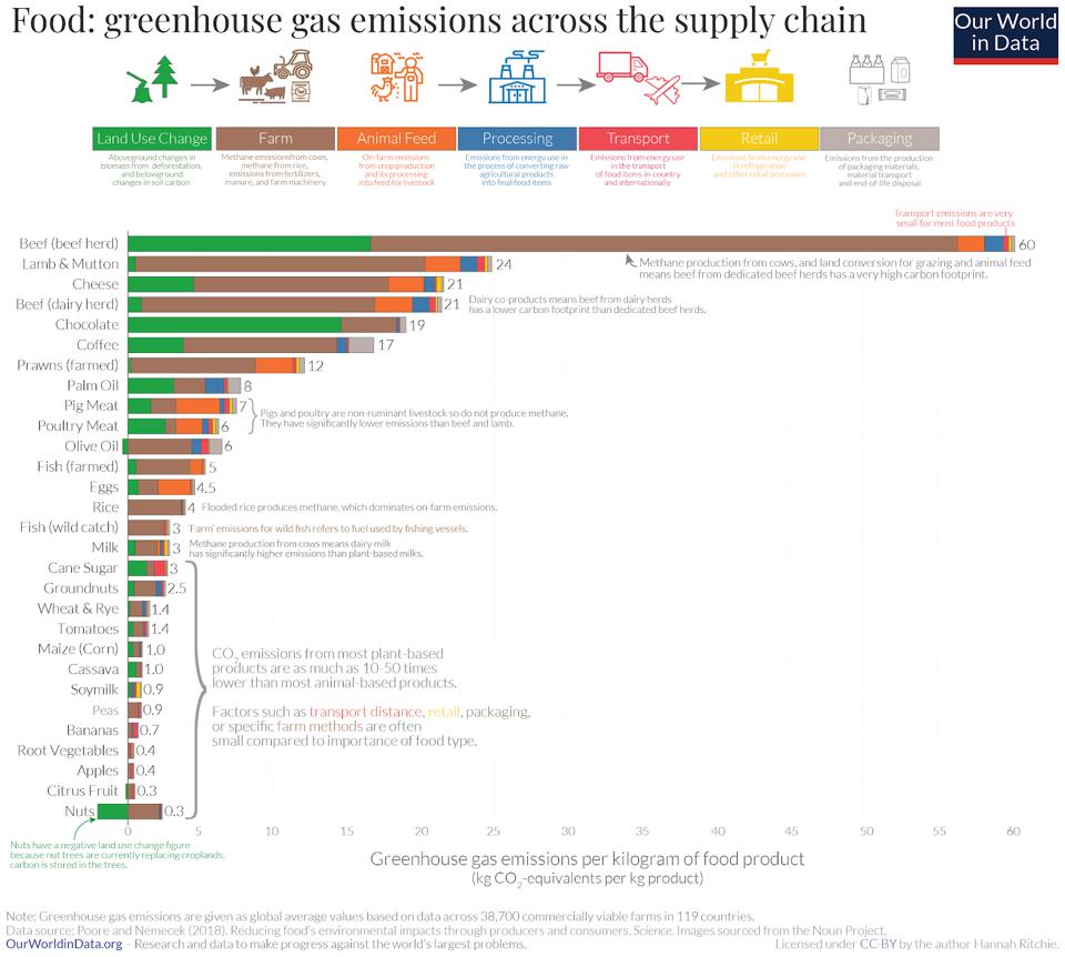 A graph showing that beef production releases more than double the greenhouse gas emissions of any other food
