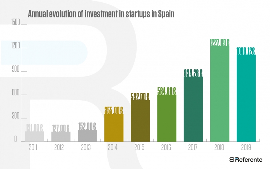 More than €1,000M was invested in startups in Spain in 2019
